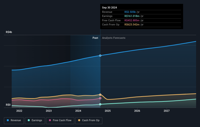 Cruzeiro do Sul Educacional Earnings and Revenue Growth