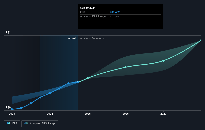 Cruzeiro do Sul Educacional Future Earnings Per Share Growth