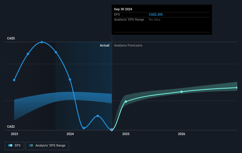 Emera Future Earnings Per Share Growth