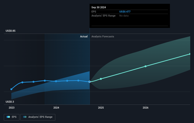 Phillips Edison Future Earnings Per Share Growth