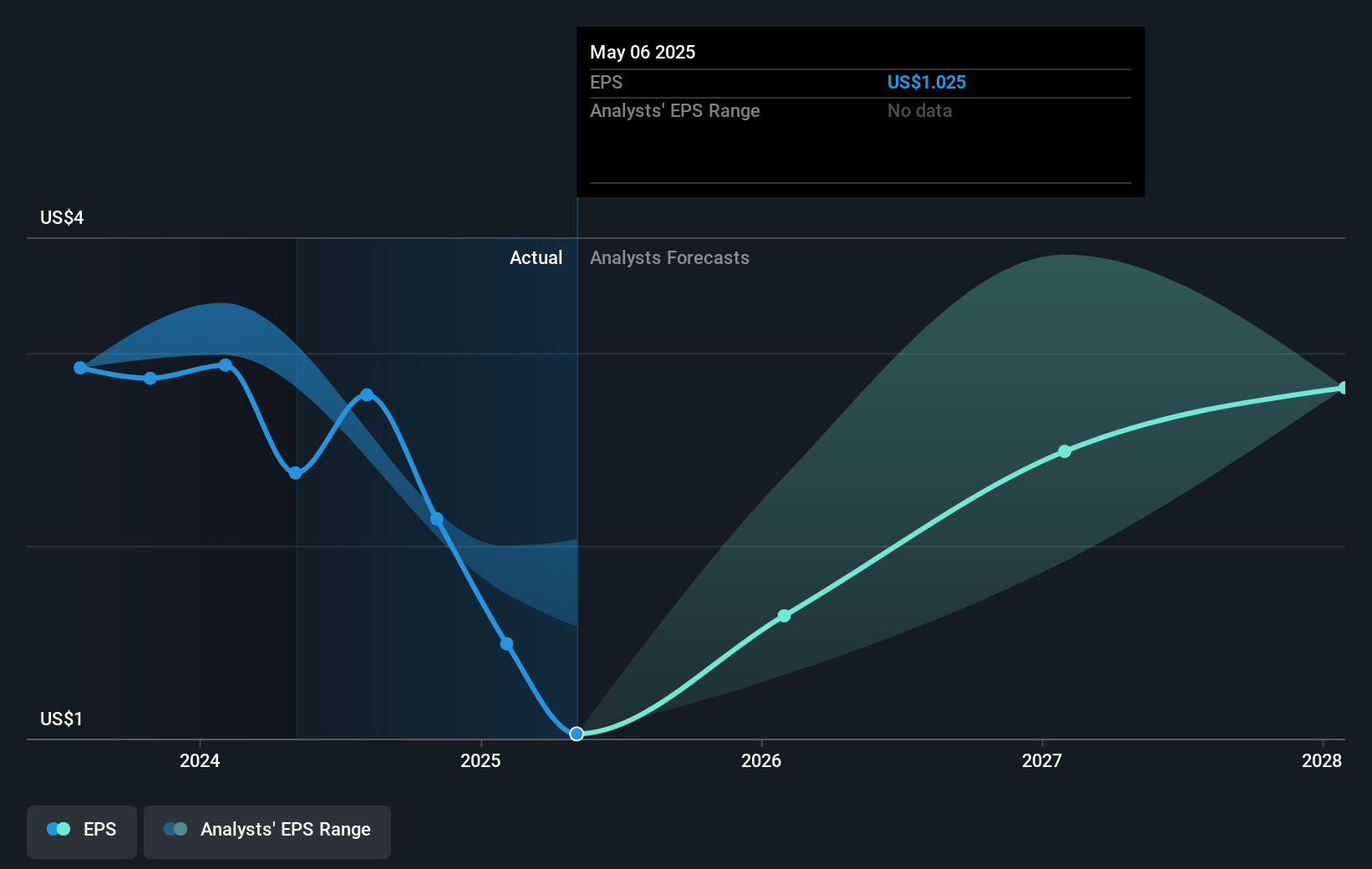 Dave & Buster's Entertainment Future Earnings Per Share Growth