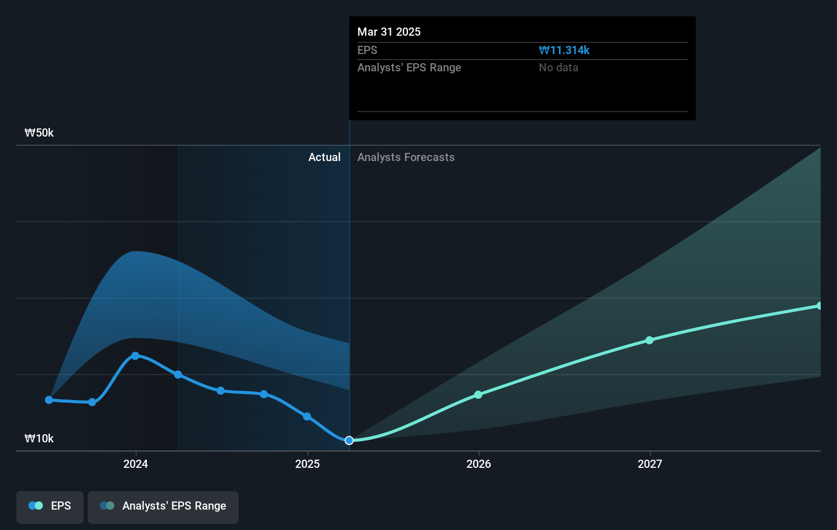 POSCO Holdings Future Earnings Per Share Growth