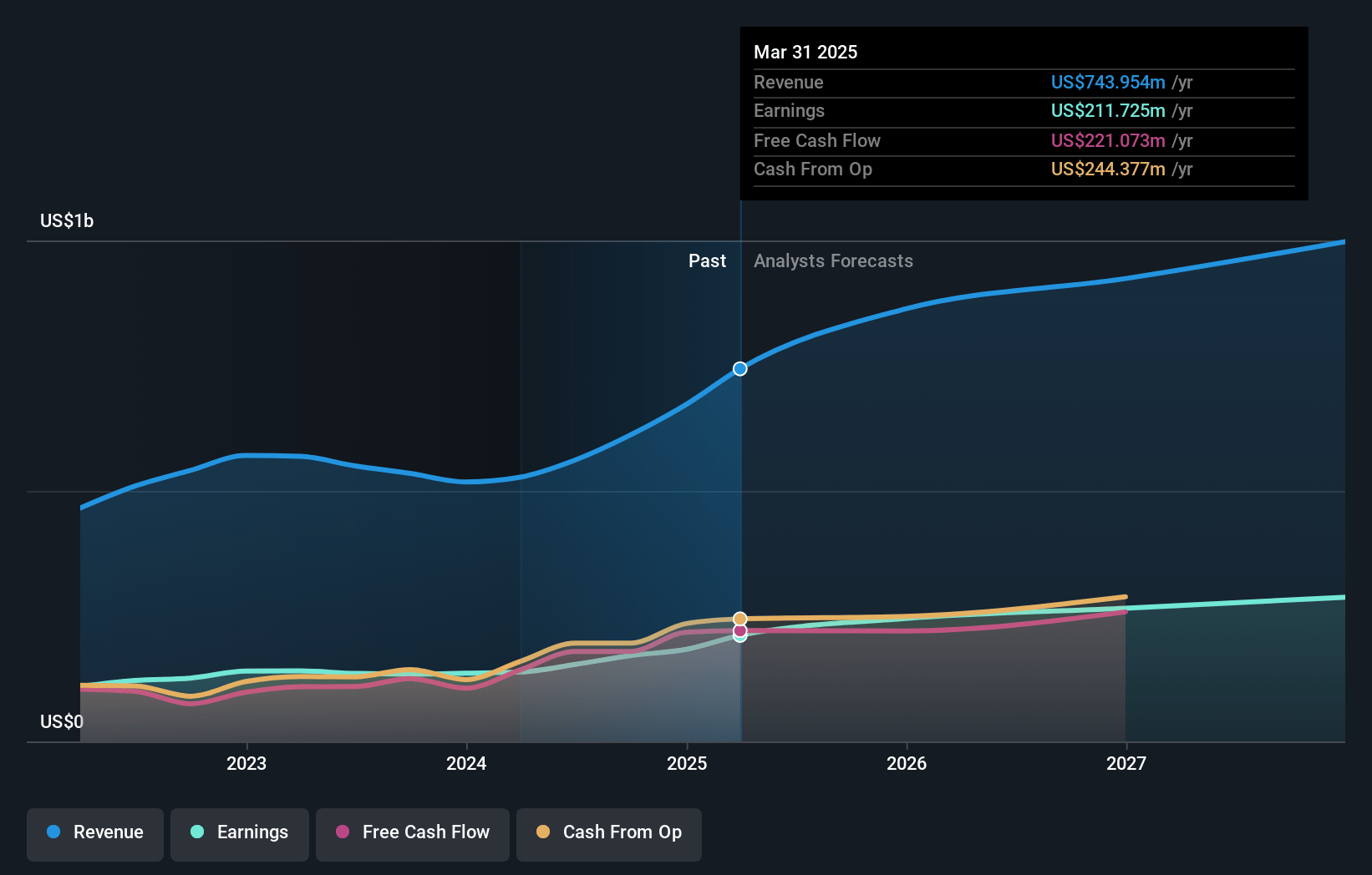 Nova Earnings and Revenue Growth