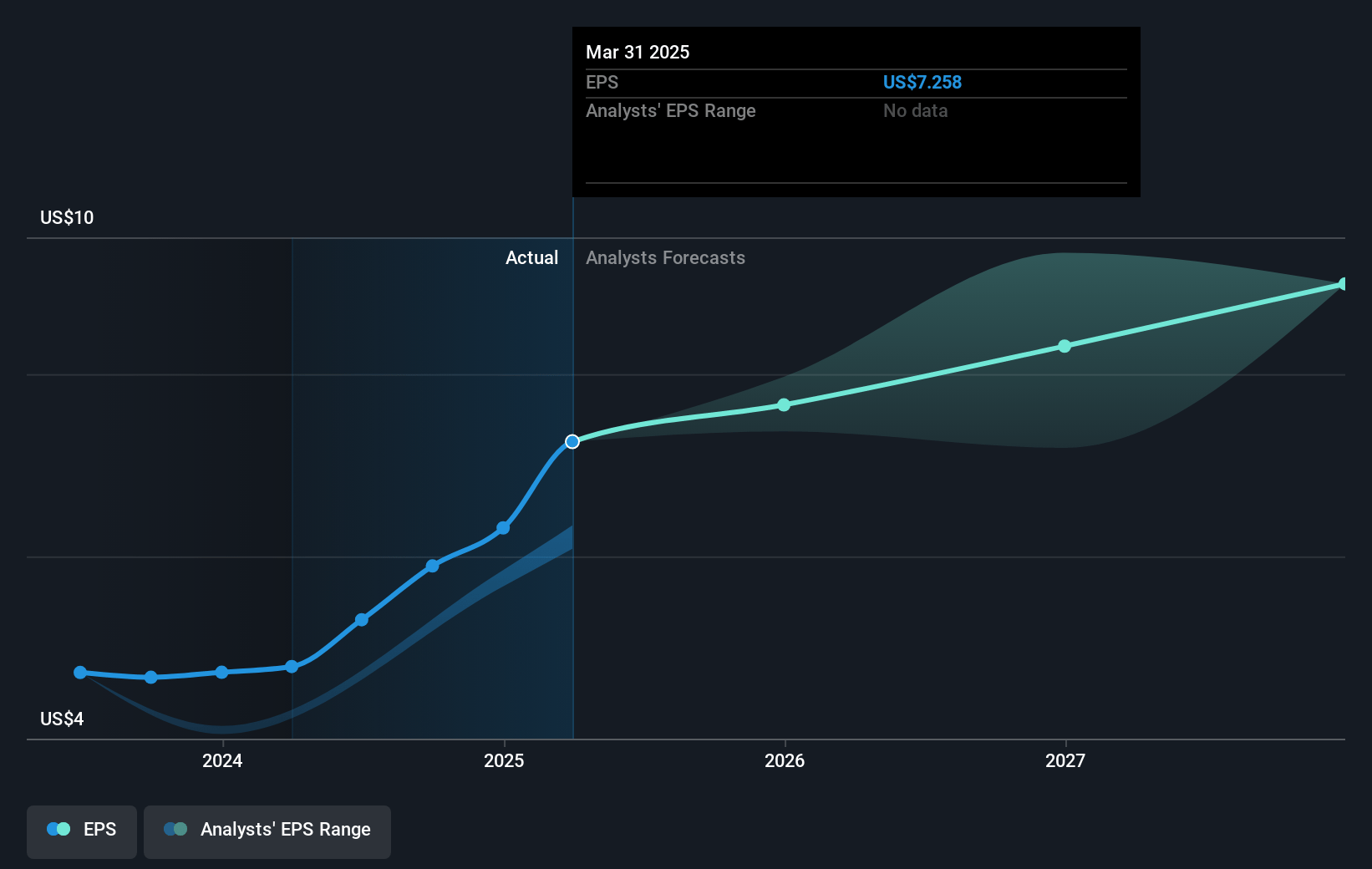 Nova Future Earnings Per Share Growth