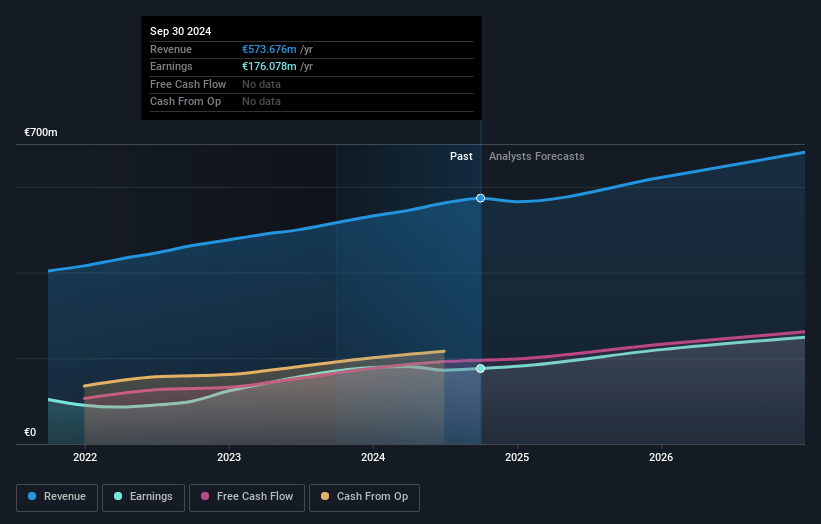 Scout24 Earnings and Revenue Growth