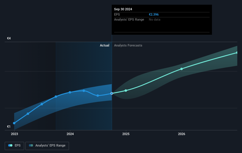 Scout24 Future Earnings Per Share Growth