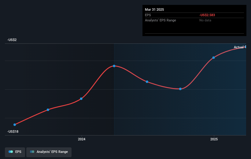 Cooper-Standard Holdings Future Earnings Per Share Growth