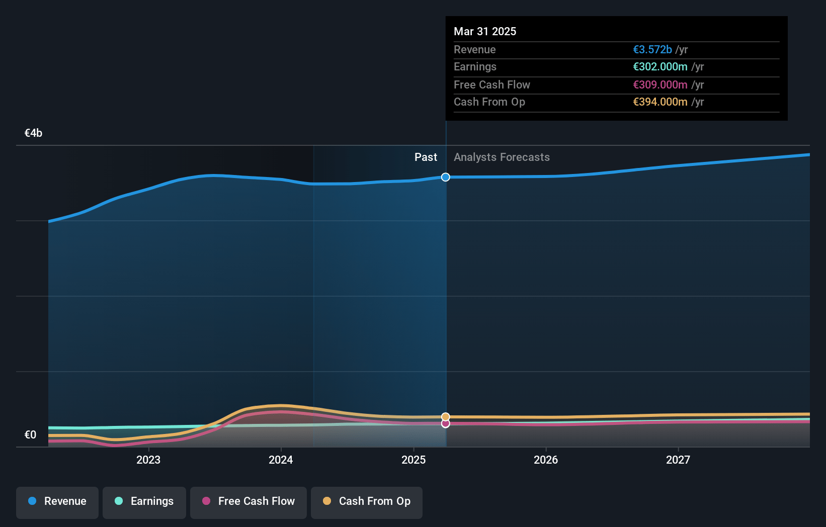 Fuchs Earnings and Revenue Growth