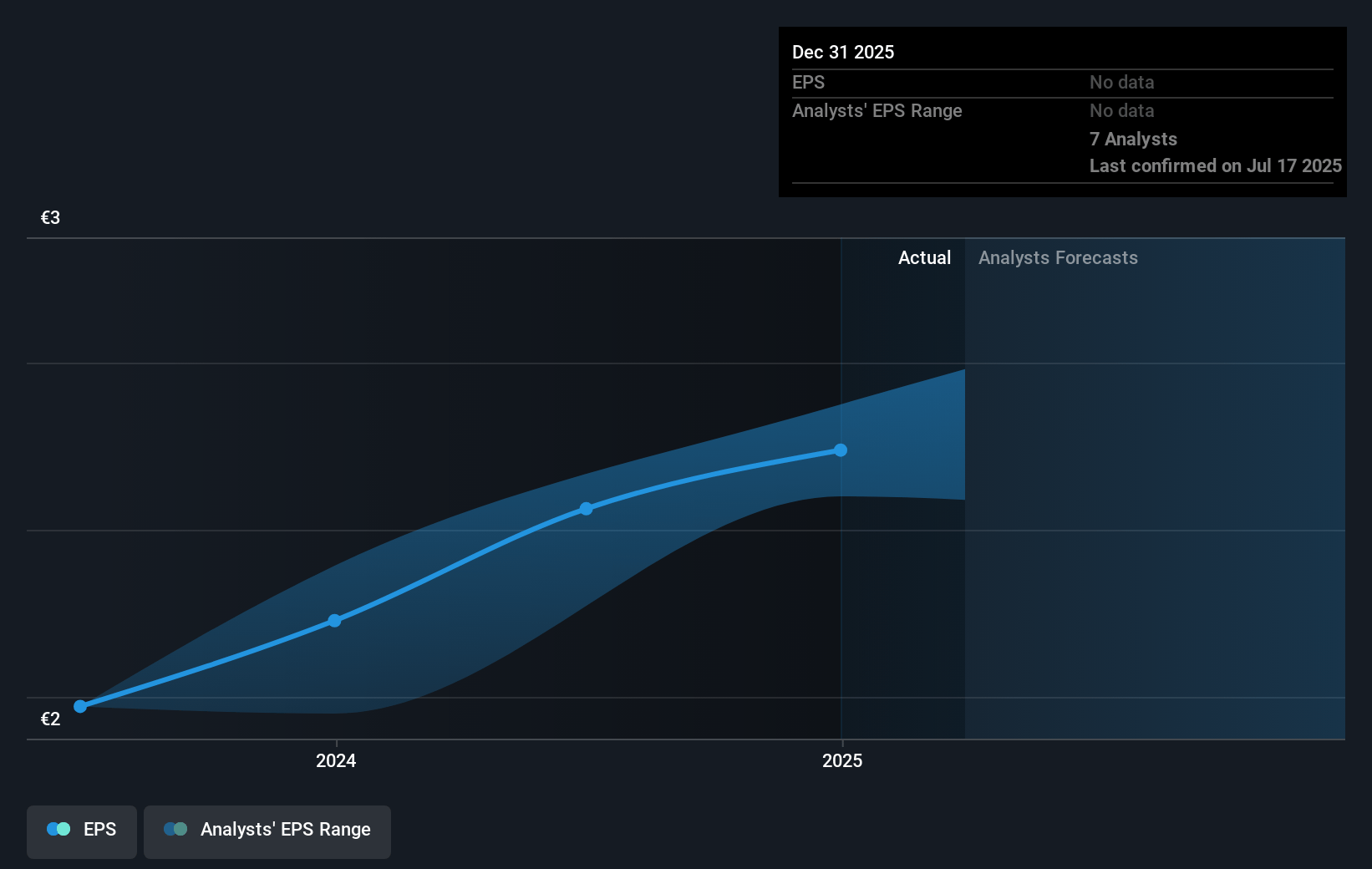 Fuchs Future Earnings Per Share Growth