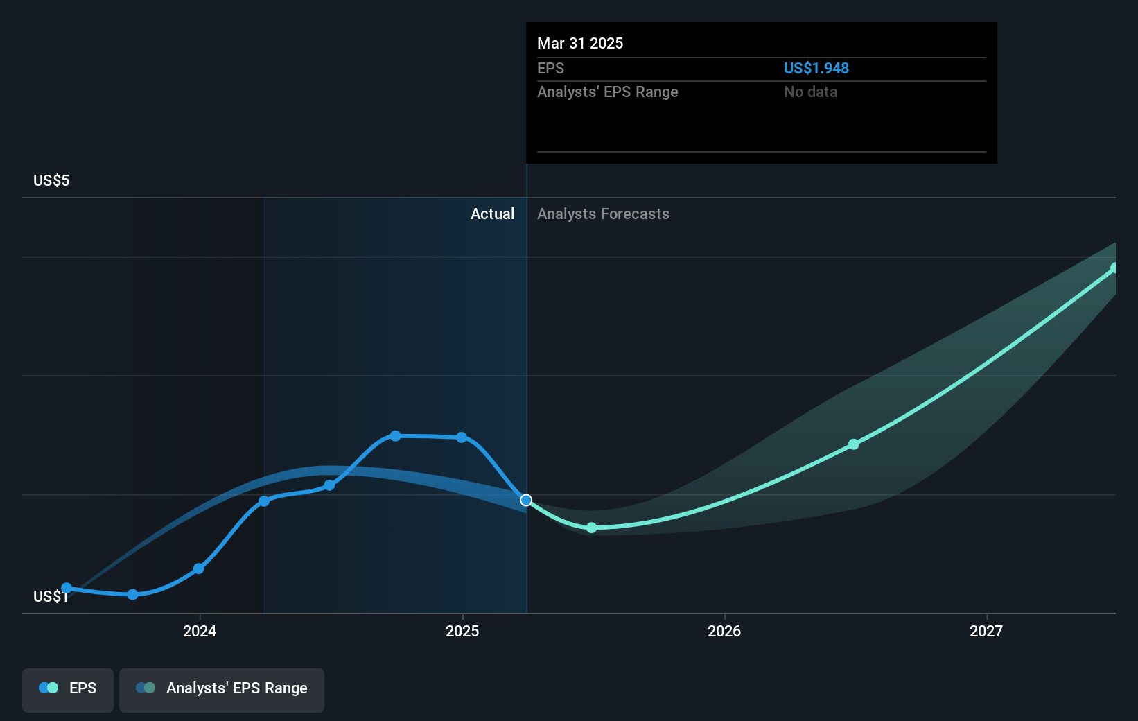 Super Micro Computer Future Earnings Per Share Growth