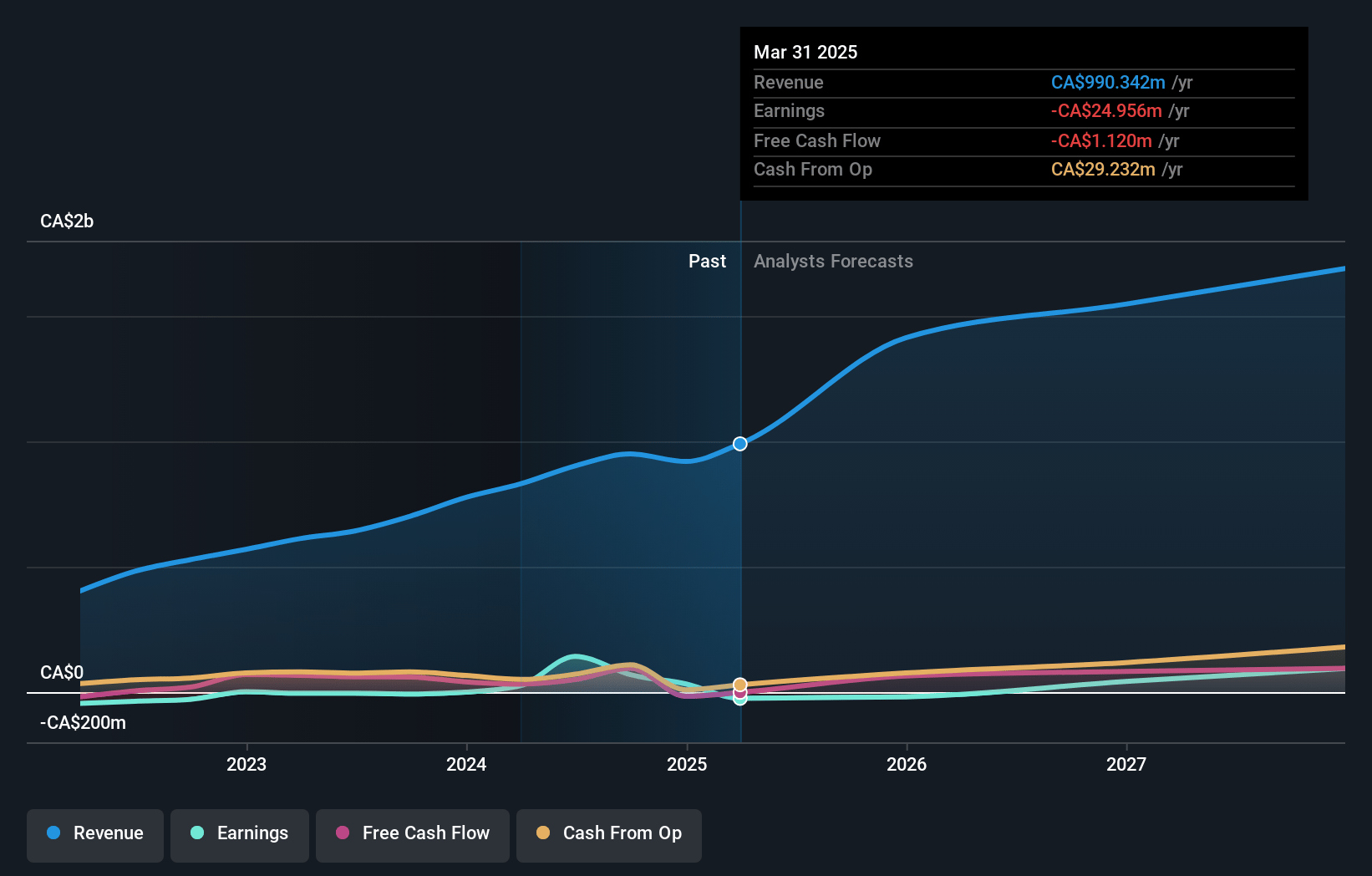 WELL Health Technologies Earnings and Revenue Growth