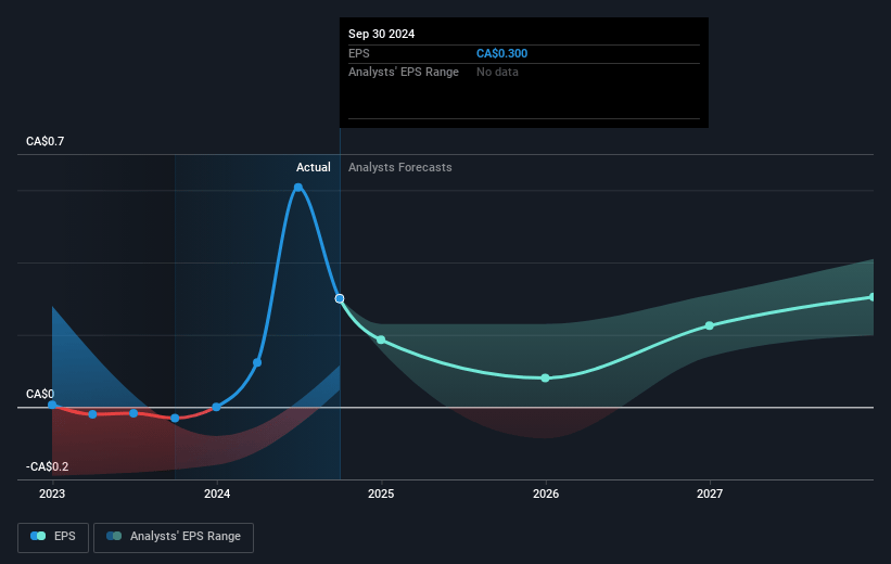 WELL Health Technologies Future Earnings Per Share Growth