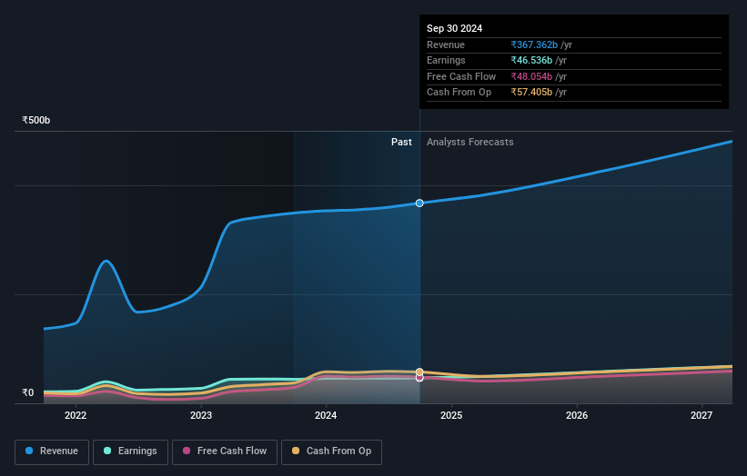 LTIMindtree Earnings and Revenue Growth