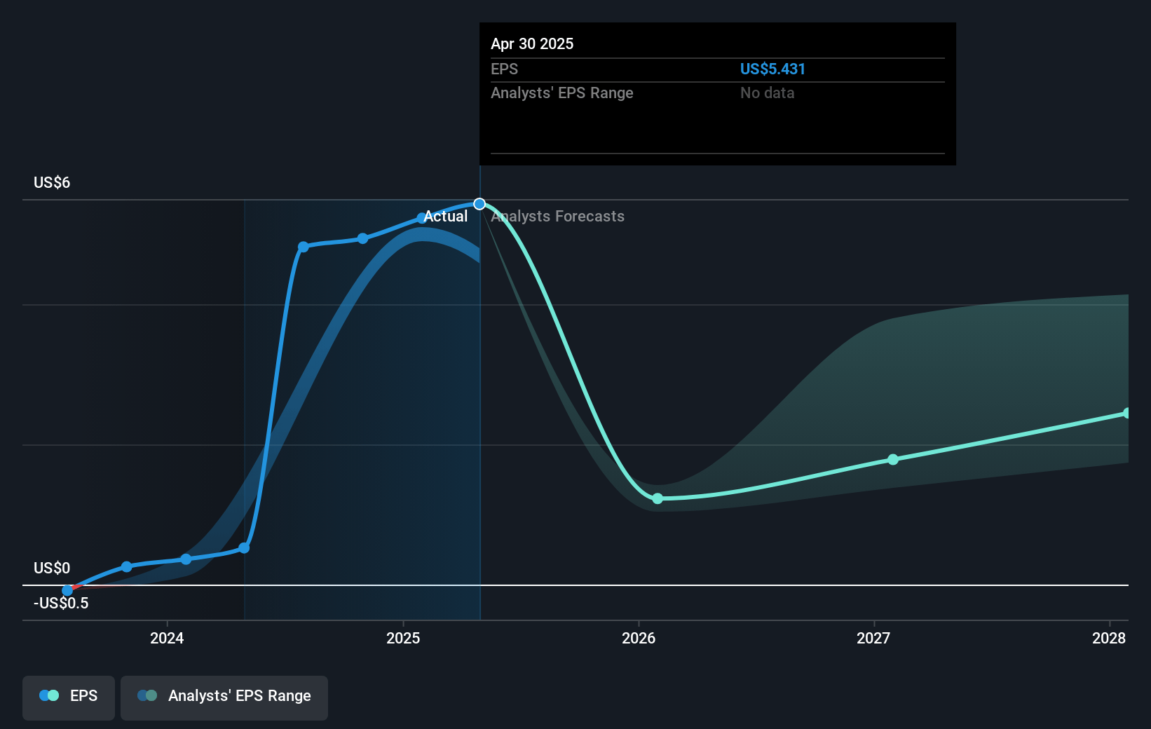 DocuSign Future Earnings Per Share Growth