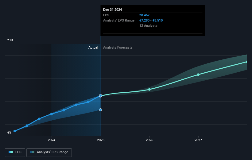 Ferrari Future Earnings Per Share Growth