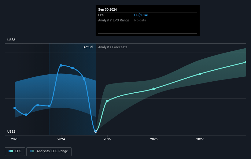 Interpublic Group of Companies Future Earnings Per Share Growth