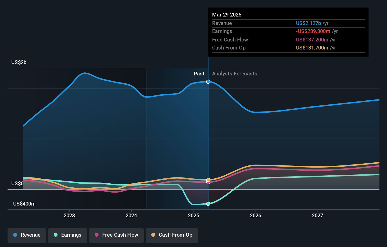 Masimo Earnings and Revenue Growth