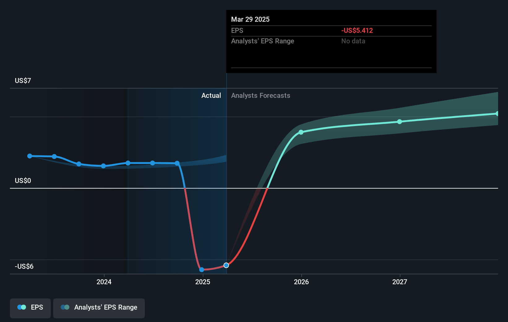 Masimo Future Earnings Per Share Growth