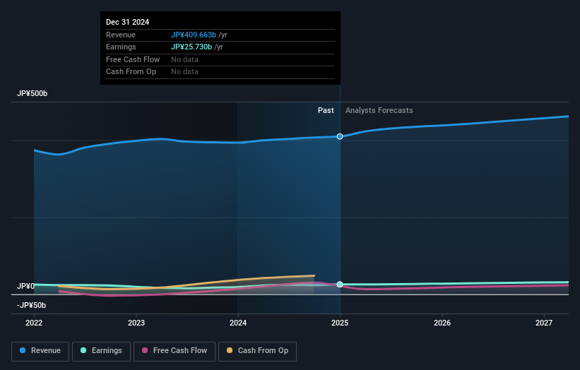 Adeka Earnings and Revenue Growth