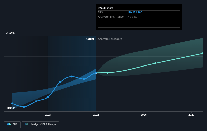 Adeka Future Earnings Per Share Growth