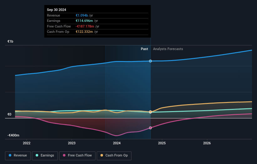 Stevanato Group Earnings and Revenue Growth