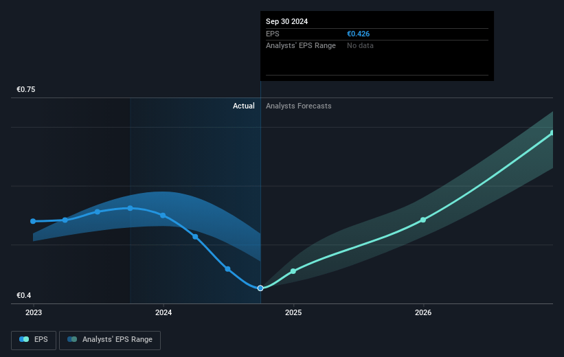 Stevanato Group Future Earnings Per Share Growth