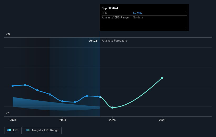 Türkiye Halk Bankasi Future Earnings Per Share Growth