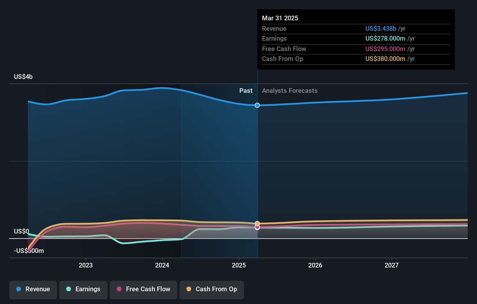 Garrett Motion Earnings and Revenue Growth