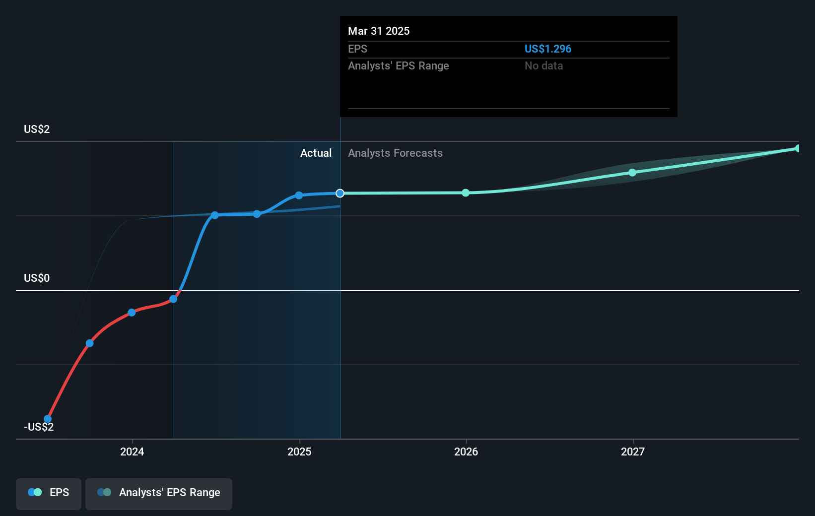 Garrett Motion Future Earnings Per Share Growth