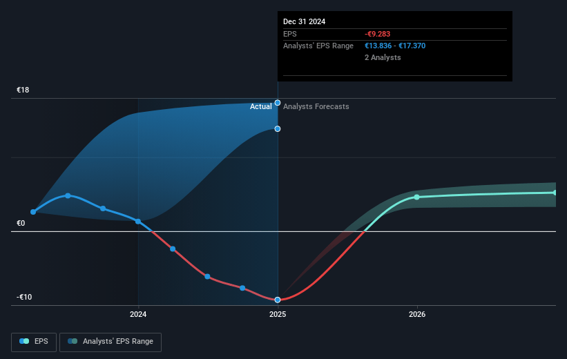 Wendel Future Earnings Per Share Growth