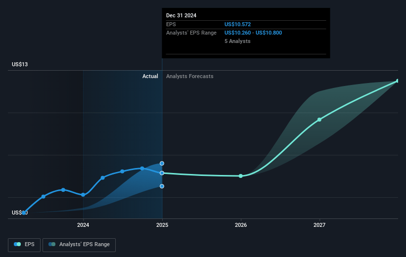 American Financial Group Future Earnings Per Share Growth