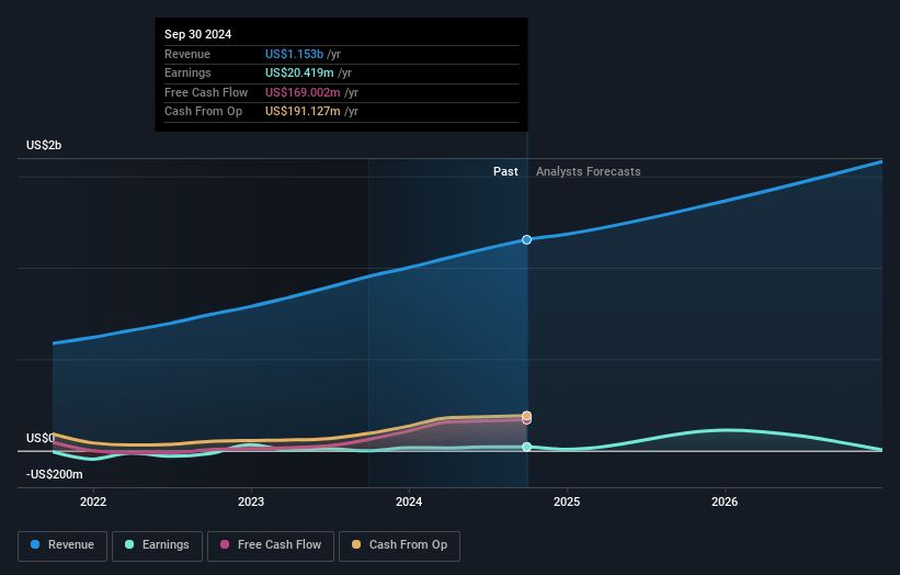 Hagerty Earnings and Revenue Growth