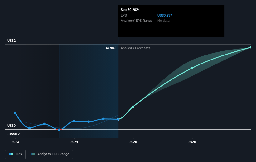 Hagerty Future Earnings Per Share Growth