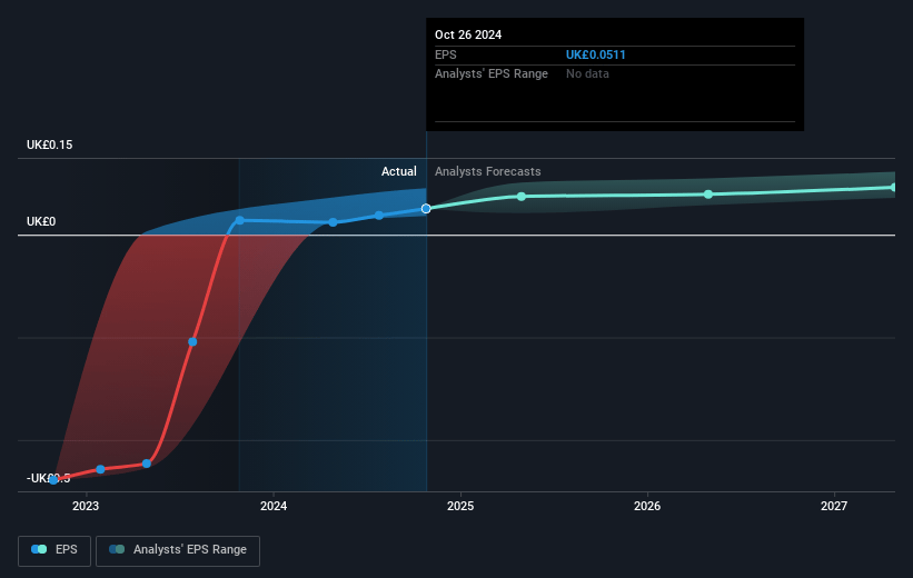 Currys Future Earnings Per Share Growth