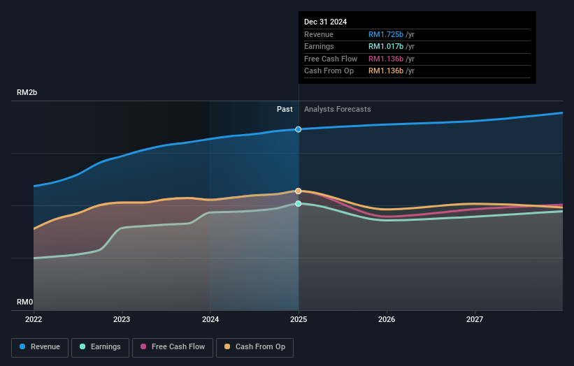 KLCC Property Holdings Berhad Earnings and Revenue Growth