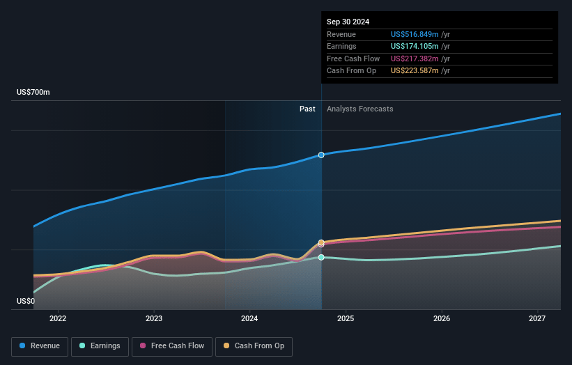 Doximity Earnings and Revenue Growth