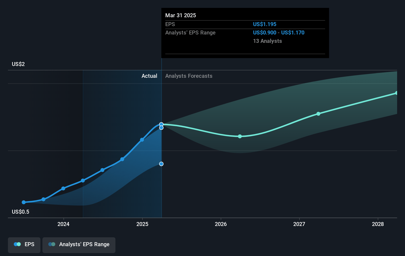 Doximity Future Earnings Per Share Growth