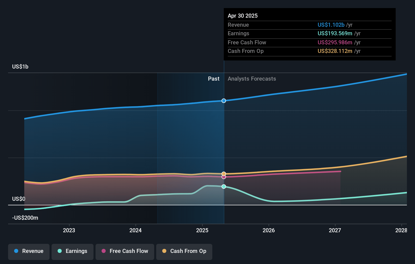 Box Earnings and Revenue Growth