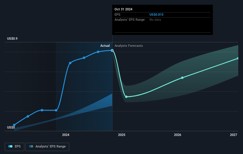 Box Future Earnings Per Share Growth