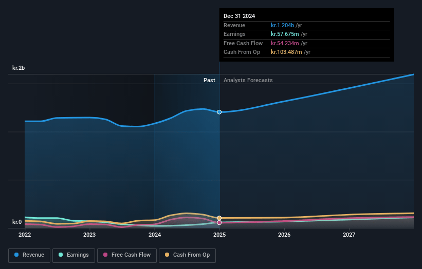 TCM Group Earnings and Revenue Growth