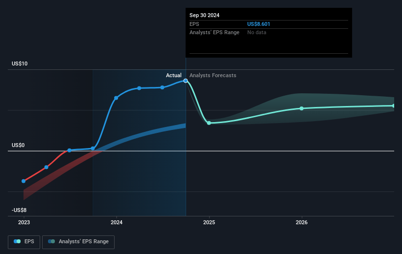 Wynn Resorts Future Earnings Per Share Growth