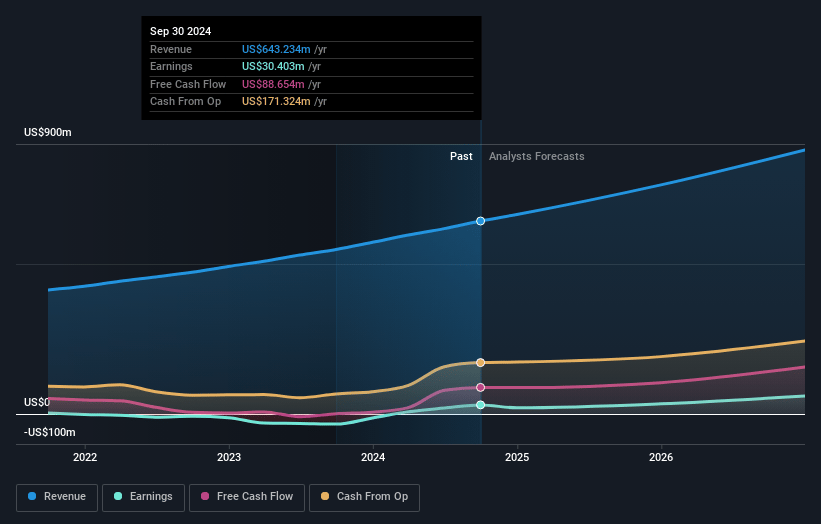 Vertex Earnings and Revenue Growth