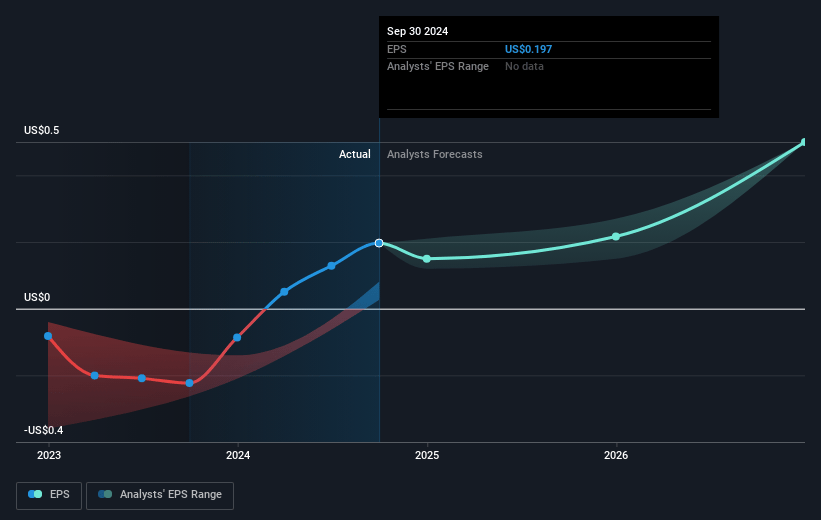 Vertex Future Earnings Per Share Growth