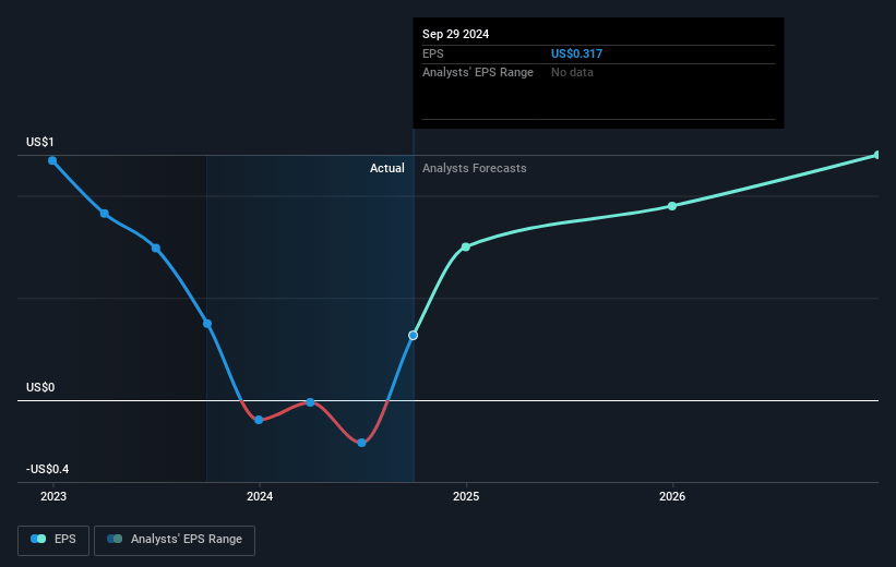 Luxfer Holdings Future Earnings Per Share Growth