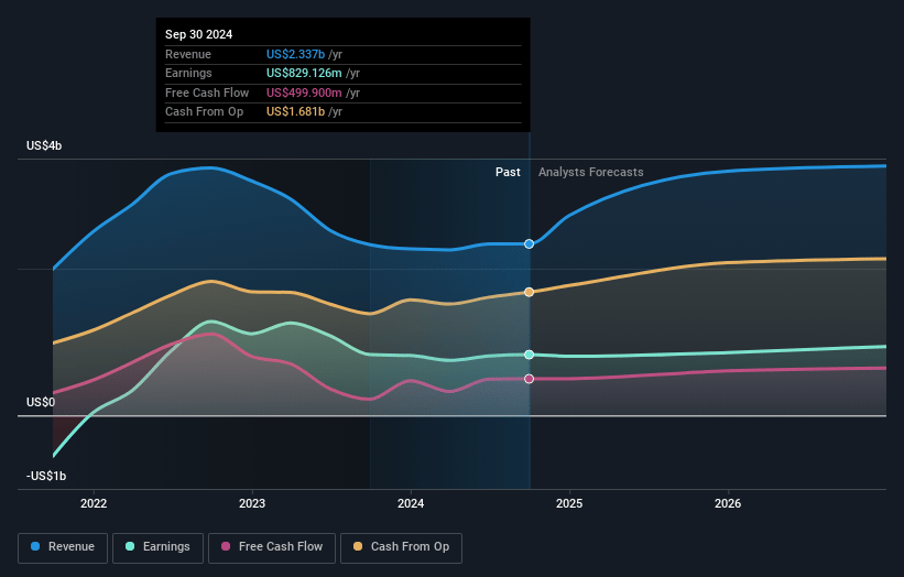 SM Energy Earnings and Revenue Growth