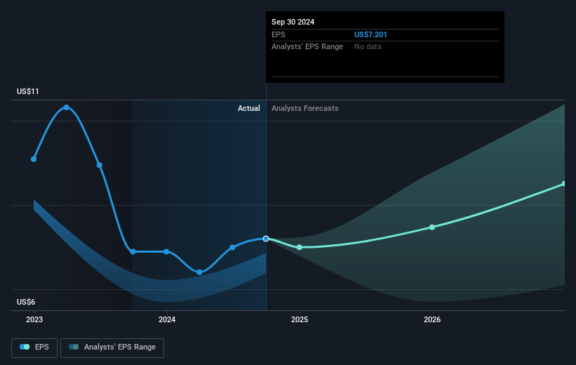 SM Energy Future Earnings Per Share Growth