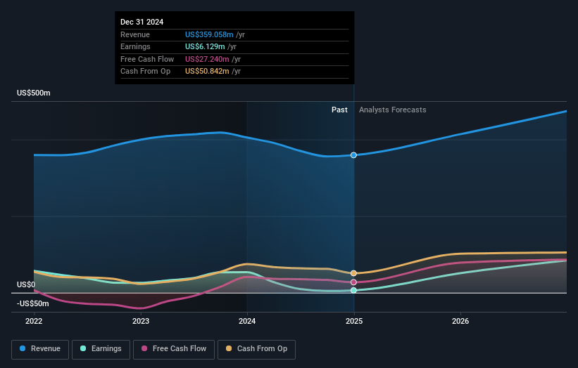 Vicor Earnings and Revenue Growth