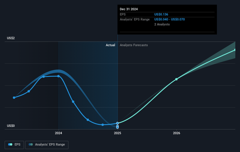 Vicor Future Earnings Per Share Growth