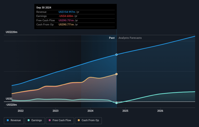 NETSTREIT Earnings and Revenue Growth