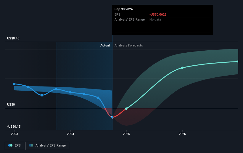 NETSTREIT Future Earnings Per Share Growth